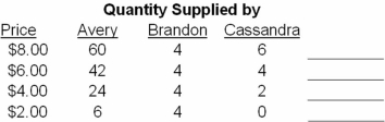 <strong>Table 3.1 Individual Demand and Supply Schedules Complete Table 3.1.Then answer the indicated question. In Table 3.1,if the price is $4,the market will</strong> A)Be in equilibrium. B)Experience a surplus of 30 units. C)Experience a shortage of 22 units. D)Experience a surplus of 56 units.