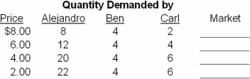 <strong>Complete Table 3.1.Then answer the indicated question. Table 3.1 Individual Demand and Supply Schedules In Table 3.1,if the price is $2,the market will</strong> A)Be in equilibrium. B)Experience a surplus of 30 units. C)Experience a shortage of 22 units. D)Experience a surplus of 56 units.