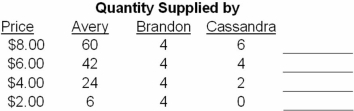 <strong>Complete Table 3.1.Then answer the indicated question. Table 3.1 Individual Demand and Supply Schedules In Table 3.1,if the price is $2,the market will</strong> A)Be in equilibrium. B)Experience a surplus of 30 units. C)Experience a shortage of 22 units. D)Experience a surplus of 56 units.