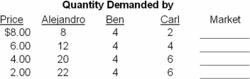 <strong>Complete Table 3.1.Then answer the indicated question. Table 3.1 Individual Demand and Supply Schedules In Table 3.1,the equilibrium market price is</strong> A)$4. B)$6. C)$2. D)$8.