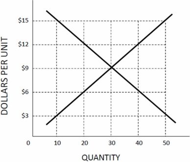 Use the following figure to answer the question: Figure 3.2 Supply and Demand    -The equilibrium price and quantity in Figure 3.2 are,respectively : A) $9 and 30 units. B) $6 and 20 units. C) $12 and 20 units. D) $12 and 40 units.