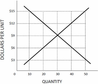 Use the following figure to answer the question: Figure 3.2 Supply and Demand   -If the actual market price were fixed at $15 per unit in Figure 3.2: A) There would be a surplus of 40 units. B) There would be a surplus of 20 units. C) There would be a shortage of 40 units. D) There would be a shortage of 20 units.