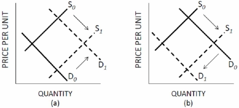 Figure 3.3 Shifts of Supply and Demand   If the government required the actual market price to be fixed at $6 per unit in Figure 3.3: A) A binding or effective price floor would result. B) A binding or effective price ceiling would result. C) A nonbinding or noneffective price ceiling would result. D) The market would reach equilibrium.