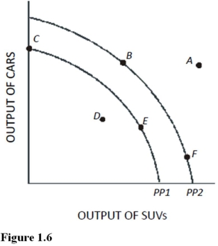 Use the following figure to answer the questions: Figure 1.6   -If an economy has the capacity to produce represented by PP1,then point E represents A) A combination of cars and SUVs that is not attainable. B) A constant trade-off between cars and SUVs. C) A change in technology. D) An efficient use of resources.