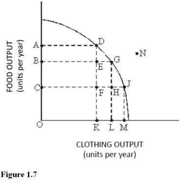 Use the following figure to answer the questions: Figure 1.7:    -The benefit of producing at point G rather than point D is : A) OA units of food. B) KL units of clothing. C) AB units of food. D) OL units of clothing.