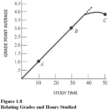   Figure 1.8 suggests that A) The law of increasing opportunity cost does not apply. B) Resources can be perfectly adapted between study time and grade point average. C) The relationship between study time and grade point average is first linear,then nonlinear. D) The relationship between study time and grade point average is constant.