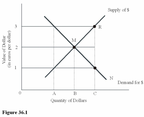   You have decided to purchase,directly from the French manufacturer,a helicopter that costs 800,000 euros.At the equilibrium exchange rate between dollars and euros in Figure 36.1,this purchase will cost you A) $1,600,000. B) $800,000. C) $400,000. D) $200,000.