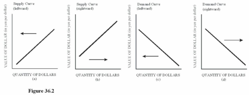   Choose the letter of the diagram in Figure 36.2 that represents the shift in the foreign exchange market for dollars given the following situation,ceteris paribus: The president of the United States decides to support the dollar by purchasing dollars with U.S.holdings of foreign currencies. A) a. B) b. C) c. D) D.When the United States buys dollars with foreign currency holdings,the demand for the dollar in the foreign exchange market leads to a rightward shift in the demand for dollars.