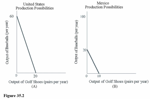 <strong>  Using Figure 35.2,the opportunity cost of producing 1 pair of golf shoes in the United States is</strong> A)Less than the opportunity cost in Mexico. B)2 baseballs. C)1/3 of a baseball. D)3 baseballs. <div style=padding-top: 35px> 