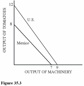 <strong>  Refer to Figure 35.3 for the production possibilities curves for the United States and Mexico.These two curves indicate that</strong> A)The United States has a comparative advantage in the production of machinery. B)Mexico has an absolute advantage in the production of machinery. C)The United States has an absolute advantage in the production of both goods. D)The United States does not have an absolute advantage in the production of either gooD.The United States has an absolute advantage in the production of both goods since its entire production possibilities curve is farther from the origin than Mexico's. <div style=padding-top: 35px> 