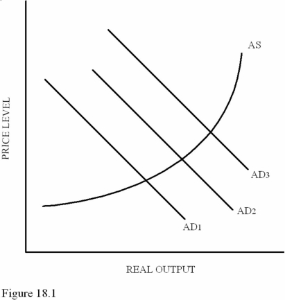  Refer to Figure 18.1.Which of the following would most likely cause a shift from AD<sub>1</sub> to AD<sub>2</sub>? A) An increase in transfer payments because of a recession. B) An increase in the tax rate. C) A decrease in the money supply through open market operations. D) A decrease in government spending.