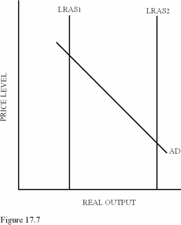   According to Figure 17.7,a shift in the long-run aggregate supply from LRAS<sub>1</sub> to LRAS<sub>2</sub> would most likely result from A) An increase in government spending. B) An increase in labor skills. C) A decrease in transfer payments. D) An increase in the money supply.