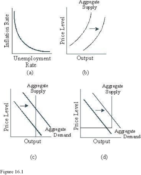   Choose the letter of the diagram in Figure 16.1 that monetarists would use to illustrate the effect of an increase in the quantity of money on the economy. A) a. B) b. C) c. D) D.Monetarists believe an increase in the supply of money will lead only to a higher price level since the velocity of money is constant.