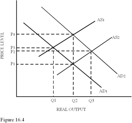   Refer to Figure 16.4.If the economy is initially in equilibrium at P<sub>3</sub> and Q<sub>1</sub>,which of the following policies would move the economy to equilibrium at P<sub>2</sub> and Q<sub>3</sub>? A) Contractionary monetary policy alone. B) A combination of restrictive fiscal policy and restrictive monetary policy. C) Restrictive supply-side policy alone. D) A combination of expansionary monetary policy and expansionary supply-side policy.