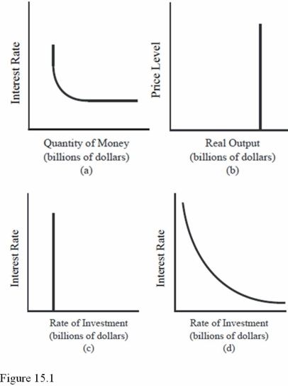   Which diagram in Figure 15.1 best represents the Keynesian view of investment demand when monetary policy is effective? A) a. B) b. C) c. D) D.Effective monetary policy gives businesses a greater incentive to invest when interest rates fall,resulting in a downward-sloping investment spending curve.