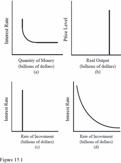   Which diagram in Figure 15.1 best represents a situation in which lower interest rates do not stimulate additional investment? A) b and d. B) b. C) c. D) D.When the investment spending curve is vertical,lower interest rates do not stimulate additional spending by businesses.