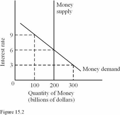   In Figure 15.2,at an interest rate of 9 percent,there is A) Equilibrium in the money market. B) An excess demand for money of $100 billion. C) An excess supply of money of $100 billion. D) An excess supply of money of $200 billion.