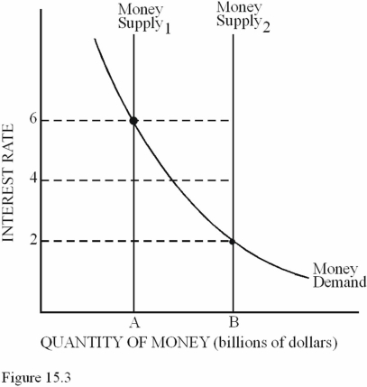   In Figure 15.3,the Fed can use all of the following to decrease the equilibrium interest rate from 6 percent to 2 percent except A) Decreasing the reserve requirement. B) Selling bonds. C) Buying bonds. D) Decreasing the discount rate.