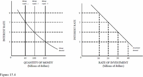   In Figure 15.4,an increase in the money supply from $100 billion to $135 billion will cause a A) $40 billion increase in investment. B) Decrease in the interest rate. C) Decrease in aggregate demand. D) Shift in the money demand curve.
