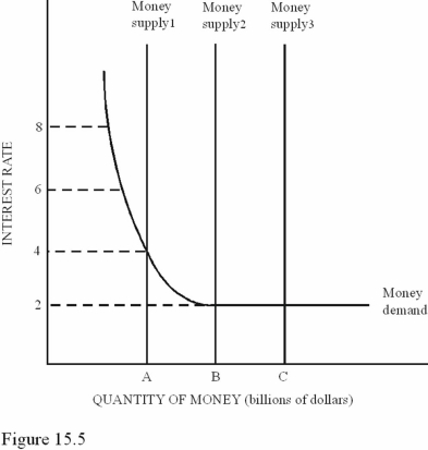   According to Figure 15.5,the liquidity trap occurs at an interest rate of A) 8 percent only. B) 2 percent only. C) 2 percent and 4 percent. D) 2 percent,4 percent,6 percent,and 8 percent.