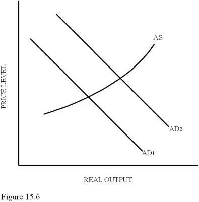   Refer to Figure 15.6.All of the following Fed actions are likely to increase the aggregate demand curve from AD<sub>1</sub> to AD<sub>2</sub> except A) Buying bonds in the open market. B) Lowering the reserve requirement. C) Lowering the federal funds rate. D) Raising the discount rate.