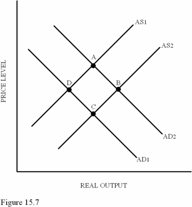   Refer to Figure 15.7.Suppose the money supply increases.This will cause interest rates to __________ and cause a shift from point _____________. A) increase; A to point B B) decrease; D to point A C) increase; D to point A D) decrease; D to point C