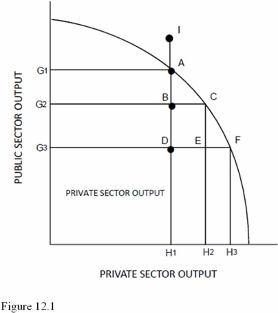   According to Figure 12.1,if the economy moves from point C to point A because of increased government spending,the amount of private spending crowded out is equal to the distance A) BC. B) AC. C) AB D) BD.