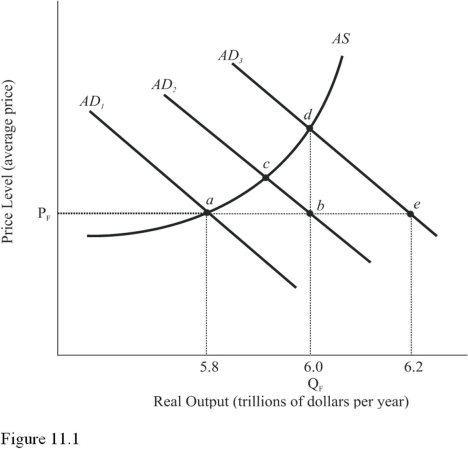   Refer to Figure 11.1.Assume aggregate demand is initially represented by AD<sub>1</sub> and full-employment output is $6.0 trillion.If aggregate demand increases by the amount of the GDP gap,equilibrium will occur at A) Point a. B) Point b. C) Point c. D) Point D.If aggregate demand increased by the amount of the recessionary GDP gap,we would get a shift from AD<sub>1</sub> to AD<sub>2.</sub> The new equilibrium would occur at point c,leaving the economy short of full employment (Q<sub>F</sub>) .Some of the increased demand pushes up prices instead of output.