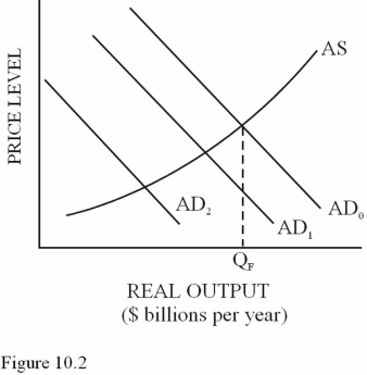   Suppose the MPC in the economy in Figure 10.2 equals 0.75 and the shift from AD<sub>0</sub> to AD<sub>1</sub> was caused by a decrease in investment of $50 billion.What will happen to the equilibrium level of real output as a result of the initial $50 billion decrease? A) It will fall by less than $200 billion. B) It will fall by exactly $200 billion. C) It will fall by more than $200 billion. D) It will fall by less than $67 billion.