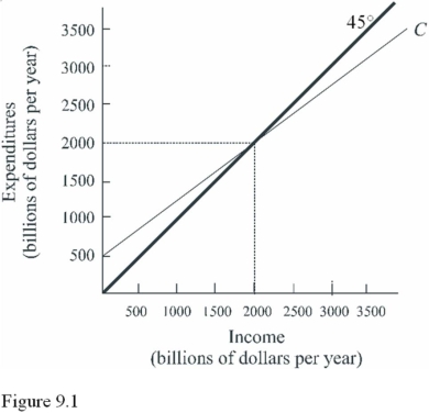  Using Figure 9.1,the amount of autonomous consumption is A) $500 billion. B) $750 billion. C) Different at every income level. D) Equal to disposable income when the consumption line crosses the 45-degree line.