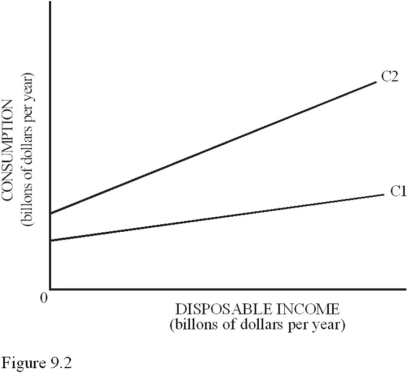   In Figure 9.2,if the consumption function shifts from C<sub>1</sub> to C<sub>2,</sub> it can be determined that the A) MPC and APC have increased at each income level. B) MPC and APC have decreased at each income level. C) MPC has increased and the APC has stayed the same at each income level. D) APC has increased and the MPC has stayed the same at each income level.