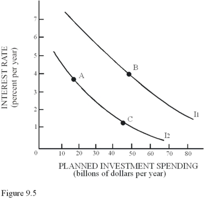   A movement from Point A to Point B in Figure 9.5 would result in A) A decrease in aggregate demand. B) A decrease in both aggregate demand and aggregate supply. C) An increase in aggregate demand. D) An increase in aggregate demand and a decrease in aggregate supply.