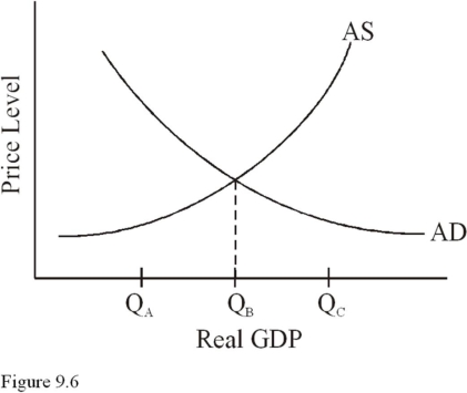   In Figure 9.6,if full employment occurs at Q<sub>B,</sub> then aggregate demand is A) Too great,causing cyclical unemployment. B) Too great,causing demand-pull inflation. C) Too small,causing cyclical unemployment. D) Just right,causing no cyclical unemployment.