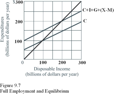   If the full-employment level of income in Figure 9.7 is $300 billion,there is A) A recessionary gap of $50 billion per year. B) A recessionary gap of $100 billion per year. C) An inflationary gap of $500 billion per year. D) Achievement of macro equilibrium.