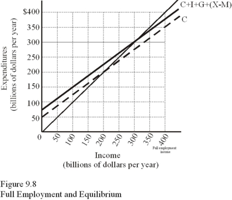   In response to changing inventories in Figure 9.8,if the economy produces at full employment of $400 billion,firms will attempt to A) Reduce employment and buy more machinery. B) Reduce employment and buy less machinery. C) Increase employment and buy more machinery. D) Increase employment and buy less machinery.