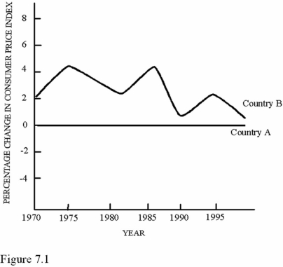   According to Figure 7.1,which of the following statements was definitely true about Country B? A) Relative prices were changing. B) The price level in general increased over the time period 1970 to 1995. C) Real incomes were increasing. D) The price level was about the same in 1970 and 1995.