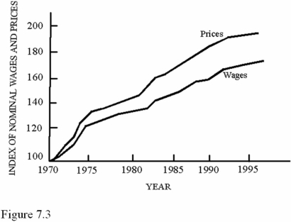   According to Figure 7.3,prices and wages were rising,so A) Sellers of output were better off than wage earners. B) Everyone must have been worse off since the price level rose faster than incomes. C) There were no redistributive effects of inflation. D) The economy was experiencing stagflation.