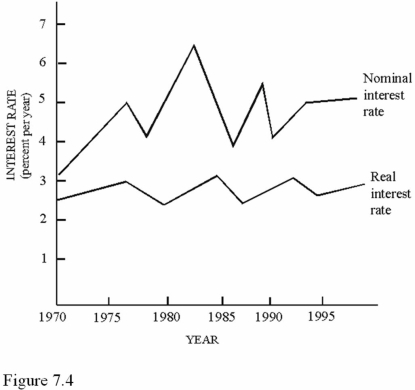   Consider the economy represented in Figure 7.4.If actual inflation was greater than anticipated inflation, A) Borrowers would experience a decrease in real income. B) Lenders would experience a decrease in real income. C) Lenders would experience an increase in real income. D) The Federal Reserve would be forced to step in to increase lending.