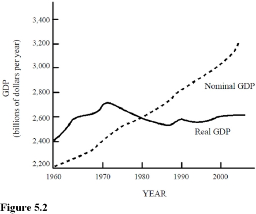   According to the hypothetical economy in Figure 5.2,real GDP differs from nominal GDP from 1980 to 2000 because A) Price level increases caused real GDP to increase. B) Population growth exceeded output growth. C) Inflation caused the dollar value of output to decrease. D) Inflation caused the dollar value of output to increase.