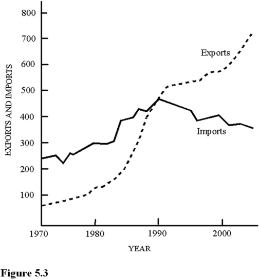   According to the economy in Figure 5.3,net exports A) Were a negative number from 1990 to 2000. B) Were a negative number from 1970 to 1985. C) Made a positive contribution to GDP from 1970 to 1985. D) Did not impact GDP from 1990 to 2000 because exports were greater than imports.