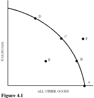   Using Figure 4.1,suppose that point B represents the optimal mix of output for a society.If market forces cause society to produce at point C,then A) There is government failure. B) The forces of supply and demand will return society to pointB C)  Points A and D are unattainable with the given resources and technology. D) There is market failure.