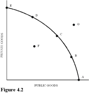   Using Figure 4.2,suppose point C represents the optimal mix of public and private goods for a society.The market mechanism is likely to result in a mix of output represented by point A) F because the market mechanism is inefficient. B) B because the market mechanism tends to overproduce public goods. C) C because the market mechanism is efficient. D) D because the market mechanism tends to underproduce public goods.