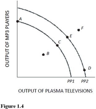   Which of the following is true about the combination of plasma televisions and MP3 players represented by point F in Figure 1.4? A) Point F is inefficient now. B) Point F is unattainable even with advances in technology. C) Point F will be more easily attainable if the government takes control of all privately run factories. D) Point F can possibly be reached if more economic resources become available or technology improves.