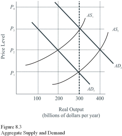   Given AD<sub>1</sub> and AS<sub>1</sub>,if the average price level in Figure 8.3 were at P<sub>3</sub>, A) A surplus would exist initially. B) The aggregate quantity demanded would exceed the aggregate quantity supplied. C) The average price level would rise. D) The equilibrium price level would be P<sub>3</sub>.