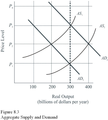   Given AD<sub>1</sub> and AS<sub>1</sub> in Figure 8.3,the classical approach to achieving full employment at an output of $300 billion would be to A) Increase taxes and increase government spending to shift AD<sub>1</sub> to AD<sub>2</sub>. B) Increase the growth of the money supply to shift AD<sub>1</sub> to AD<sub>2</sub>. C) Do nothing and wait for  natural  market forces to achieve full employment. D) Use all available supply-side options.