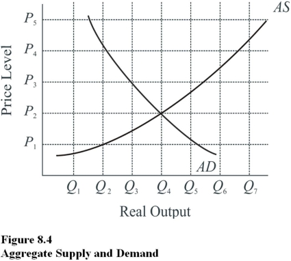   At which of the following price levels would a shortage occur in Figure 8.4? A) P<sub>1</sub>. B) P<sub>2</sub>. C) P<sub>3</sub>. D) P<sub>4</sub>.