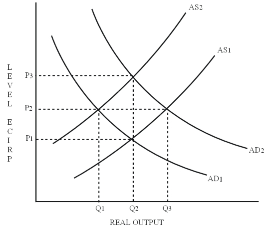   In Figure 8.5,if equilibrium real output is Q<sub>1</sub> and full-employment real output is Q<sub>2</sub>,an appropriate monetarist policy lever would be to increase A) AD by decreasing income taxes. B) AS by increasing the money supply. C) AD by reducing interest rates. D) AD by reducing government regulations.