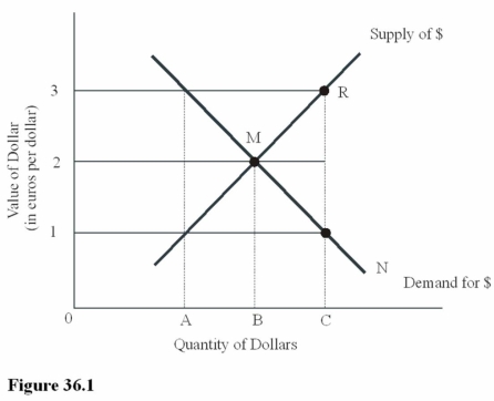   Ceteris paribus, an increase in the U.S. demand for Greek goods in Figure 36.1 will A)  Result in a movement from M to R on the supply curve for dollars. B)  Result in a movement from M to N on the demand curve for dollars. C)  Increase the dollar price of euros above $2 = 1 euro. D)  Make U.S. goods more expensive to Greek residents.