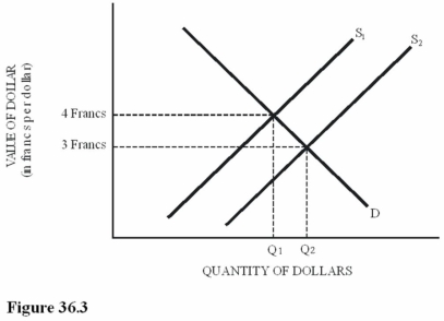   Refer to Figure 36.3 for the dollar-Swiss franc foreign exchange market. Which of the following is true? A)  The U.S. dollar appreciates in value compared to the franc when supply increases from S<sub>1</sub> to S<sub>2.</sub> B)  The Swiss franc appreciates in value compared to the U.S. dollar when supply decreases from S<sub>2</sub> to S<sub>1.</sub> C)  An increase in supply from S<sub>1</sub> to S<sub>2</sub> could be caused by an increase in the U.S. demand for Swiss chocolate. D)  An increase in supply from S<sub>1</sub> to S<sub>2</sub> could be caused by an increase in Swiss demand for U.S. corn.