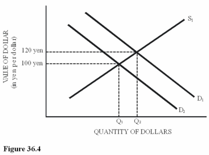   Refer to Figure 36.4 for the dollar-yen foreign exchange market. A decrease in demand from D<sub>1</sub> to D<sub>2</sub> could have been caused by A)  A decrease in the demand for U.S. computers. B)  An increase in the number of Japanese visitors to the United States. C)  A quota placed on Japanese television imports to the United States. D)  A poor performance by the Japanese stock market compared to the U.S. stock market.